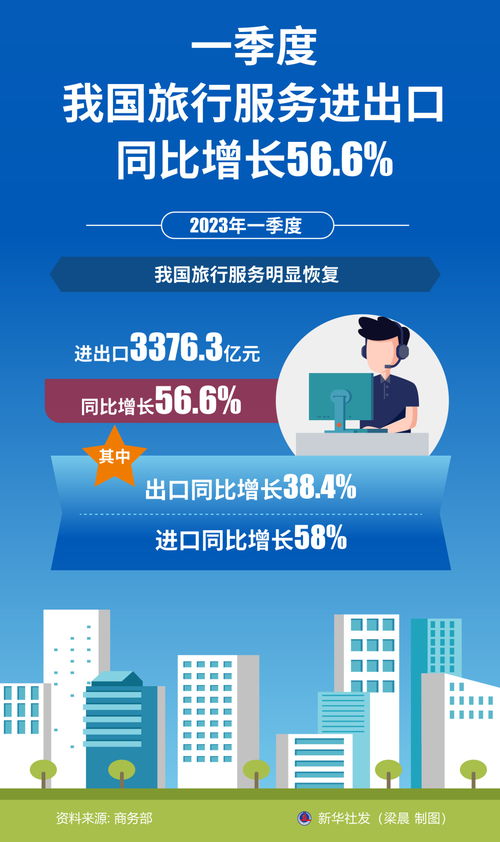 一季度我國旅行服務(wù)進(jìn)出口同比增長56.6%，票務(wù)代理服務(wù)表現(xiàn)突出